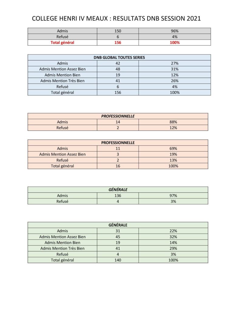 Comment Obtenir Les Résultats Du Brevet